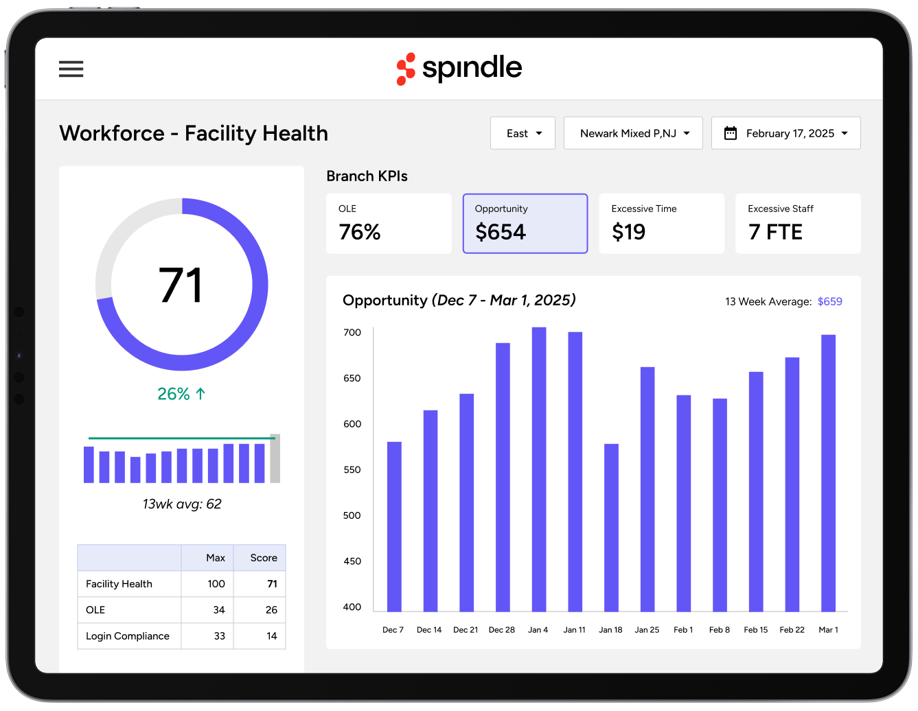 Spindle Workforce Facility Health Graph Product